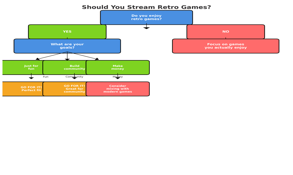 Retro Gaming Decision Flowchart