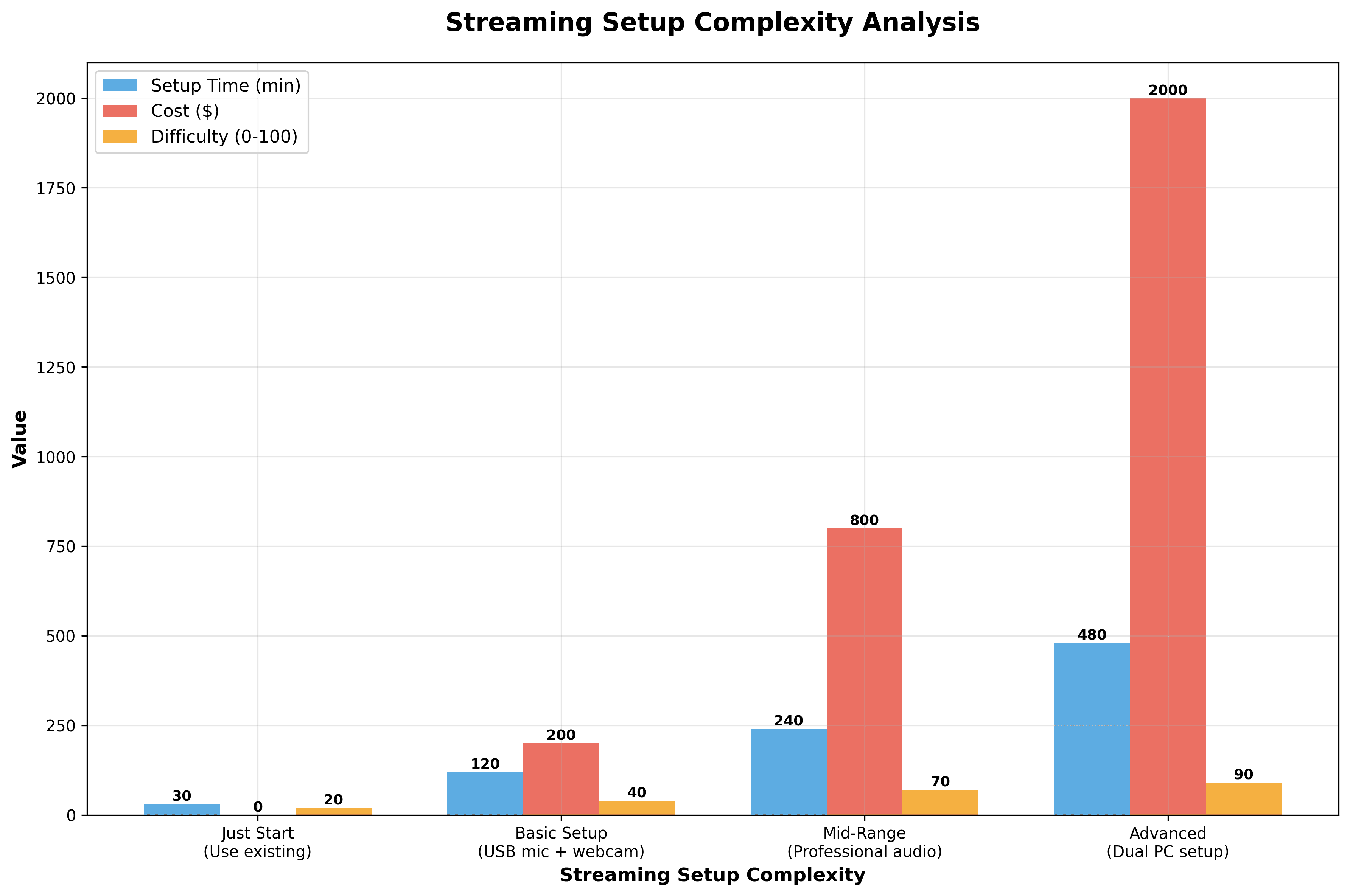 Streaming Setup Complexity