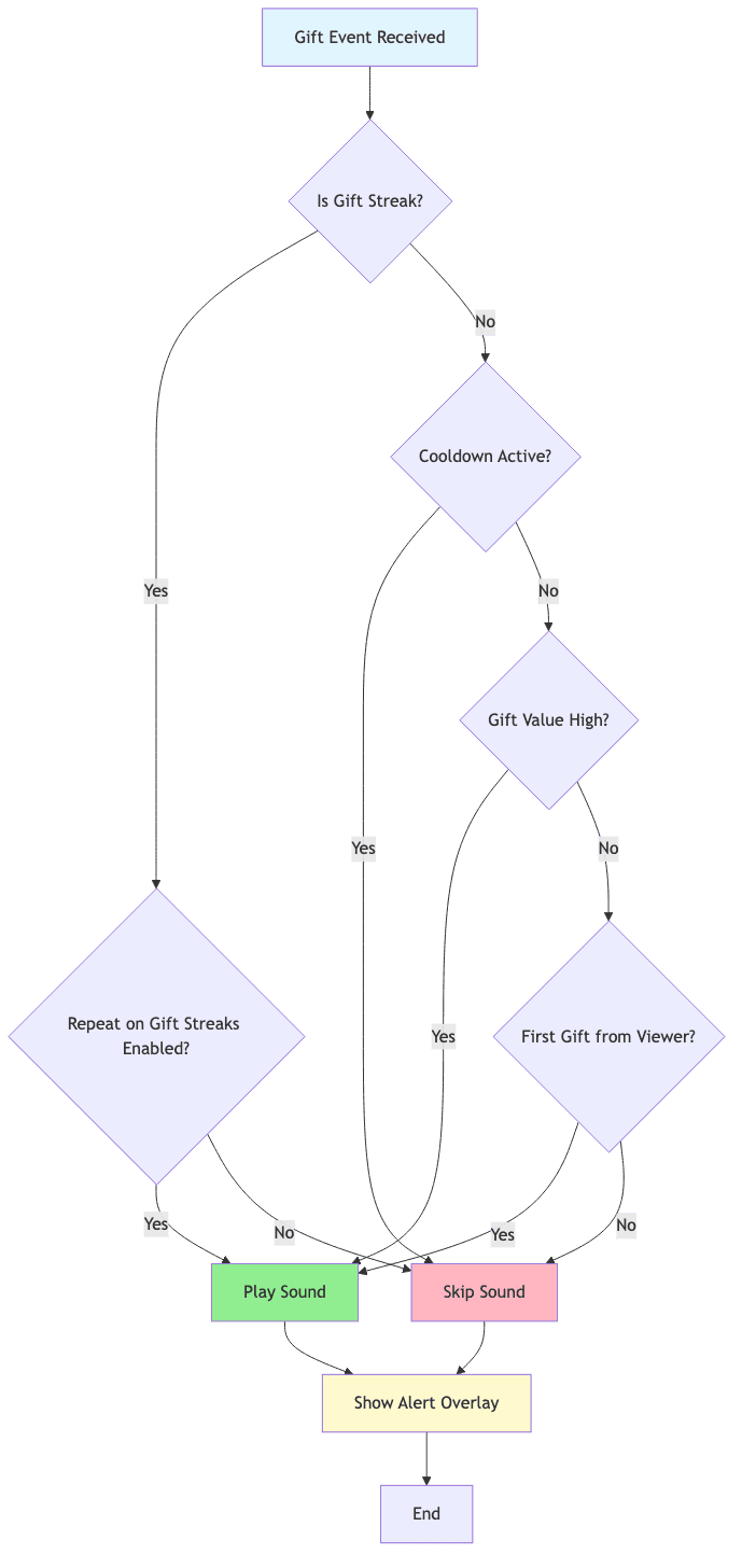TikFinity Sound Alert Flow