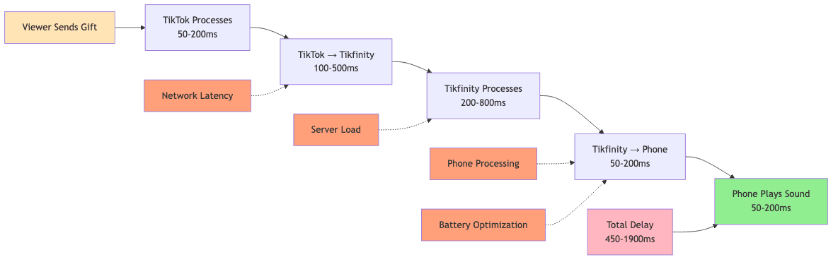 Tikfinity Sound Delay Flow