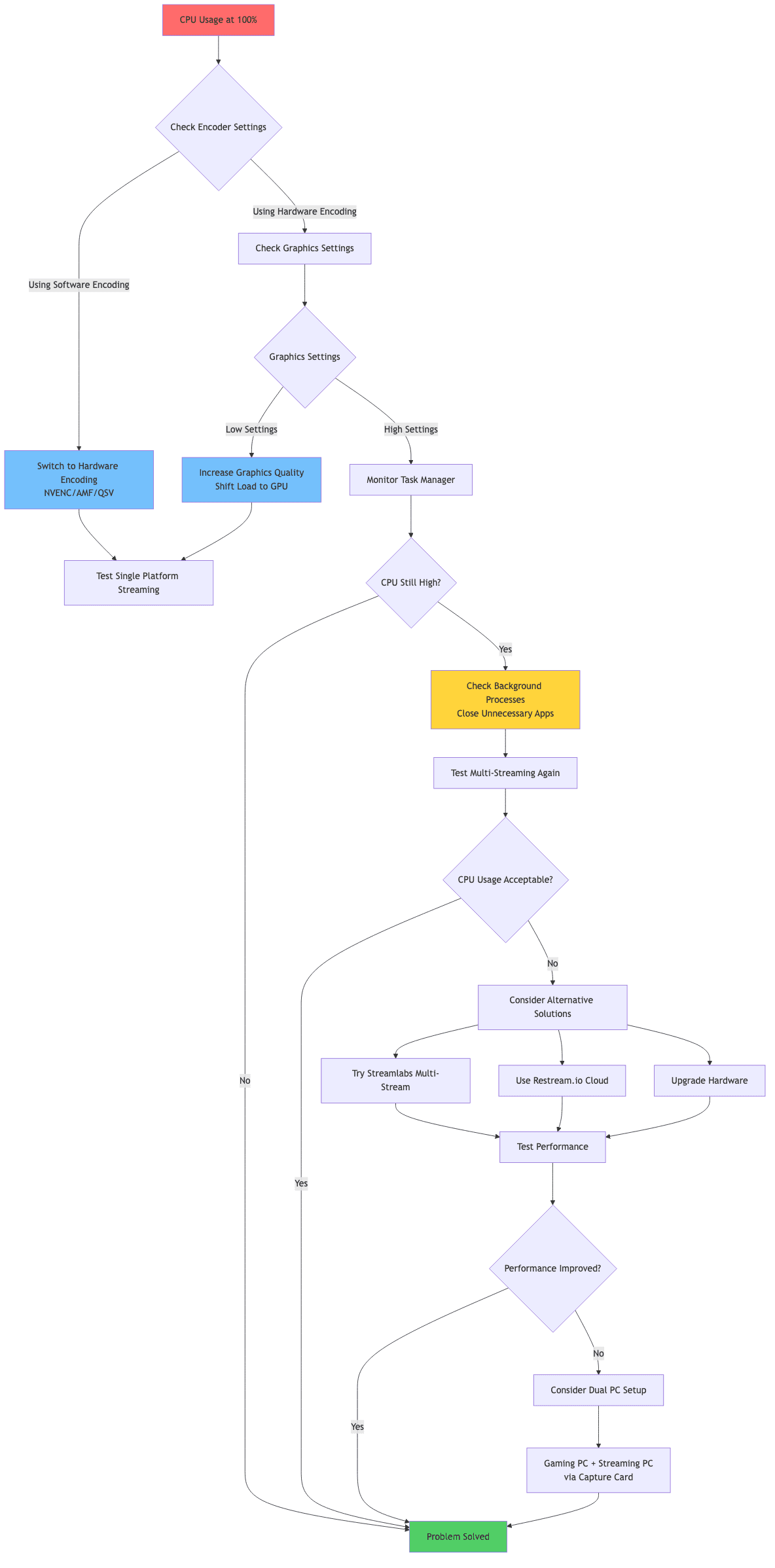 CPU Optimization Workflow