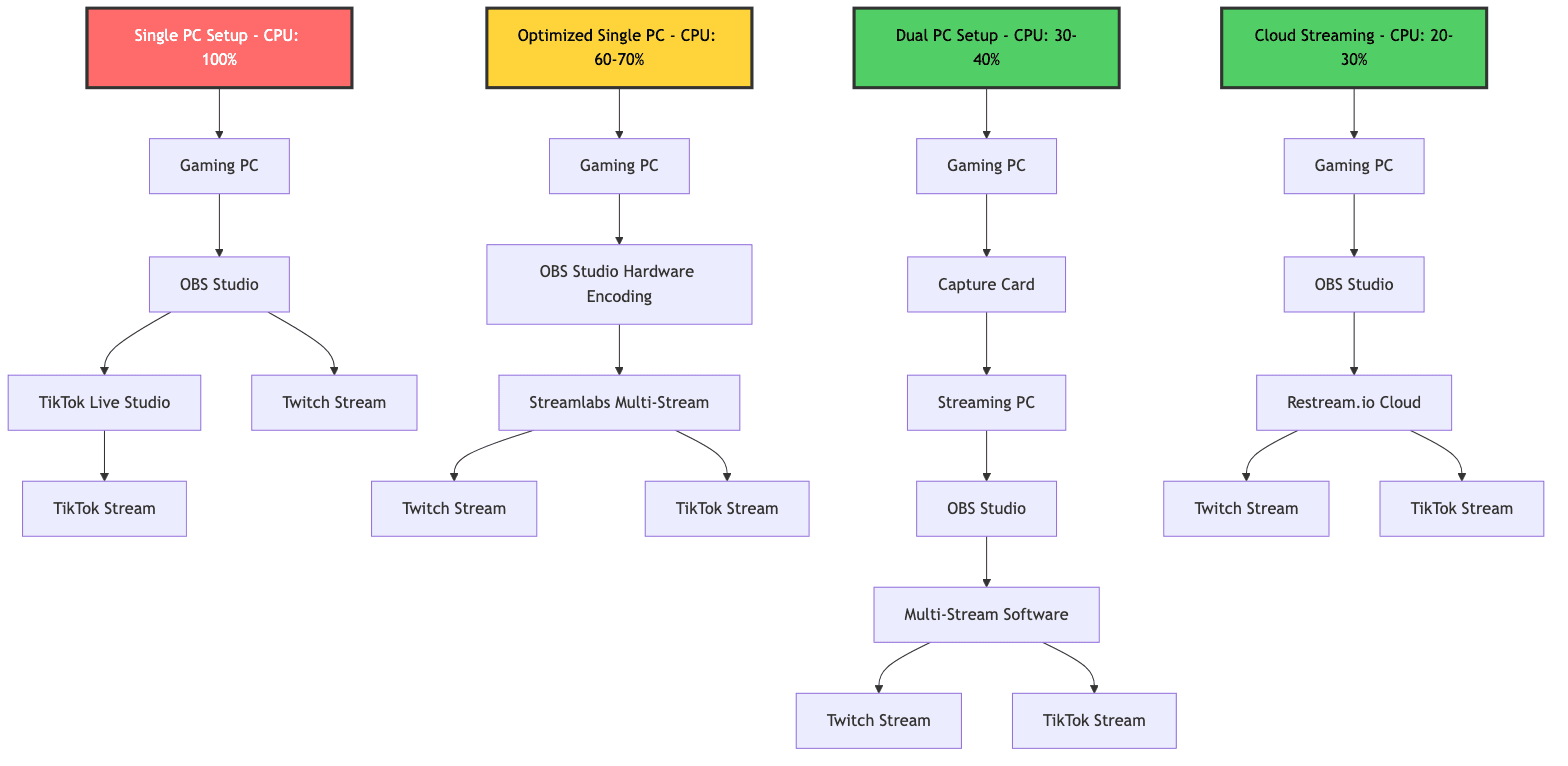 Multi-Streaming Setup Comparison