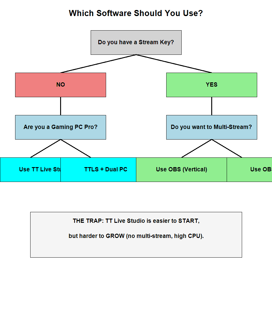 TikTok Live Studio vs OBS Decision Tree