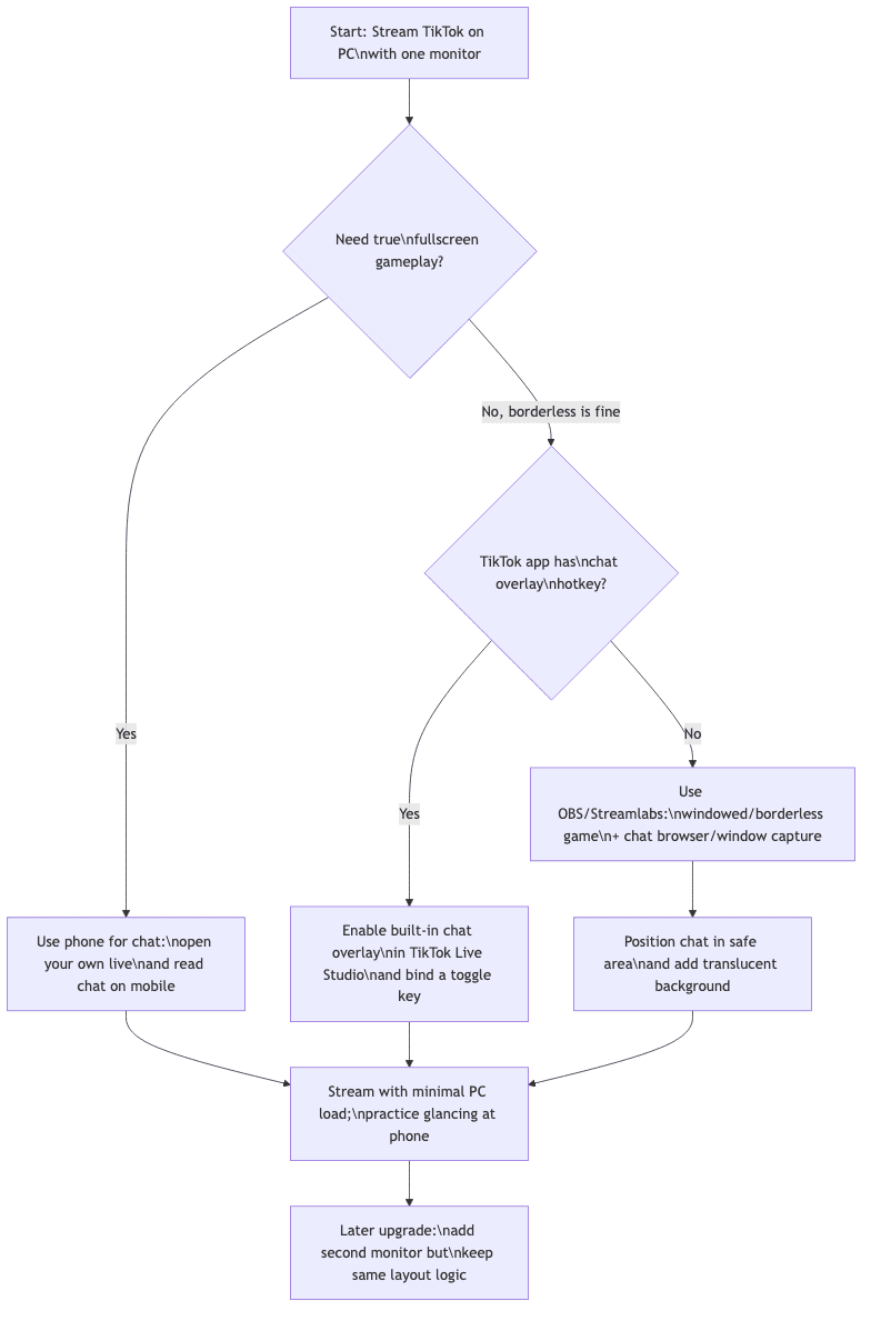 Single‑Monitor TikTok Chat Overlay Flow