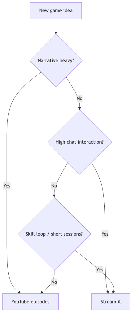 Decision tree: stream vs YouTube