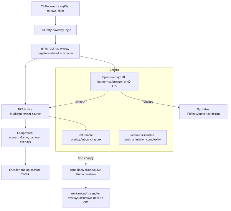 TikTok Live Studio Overlay Debug Flow