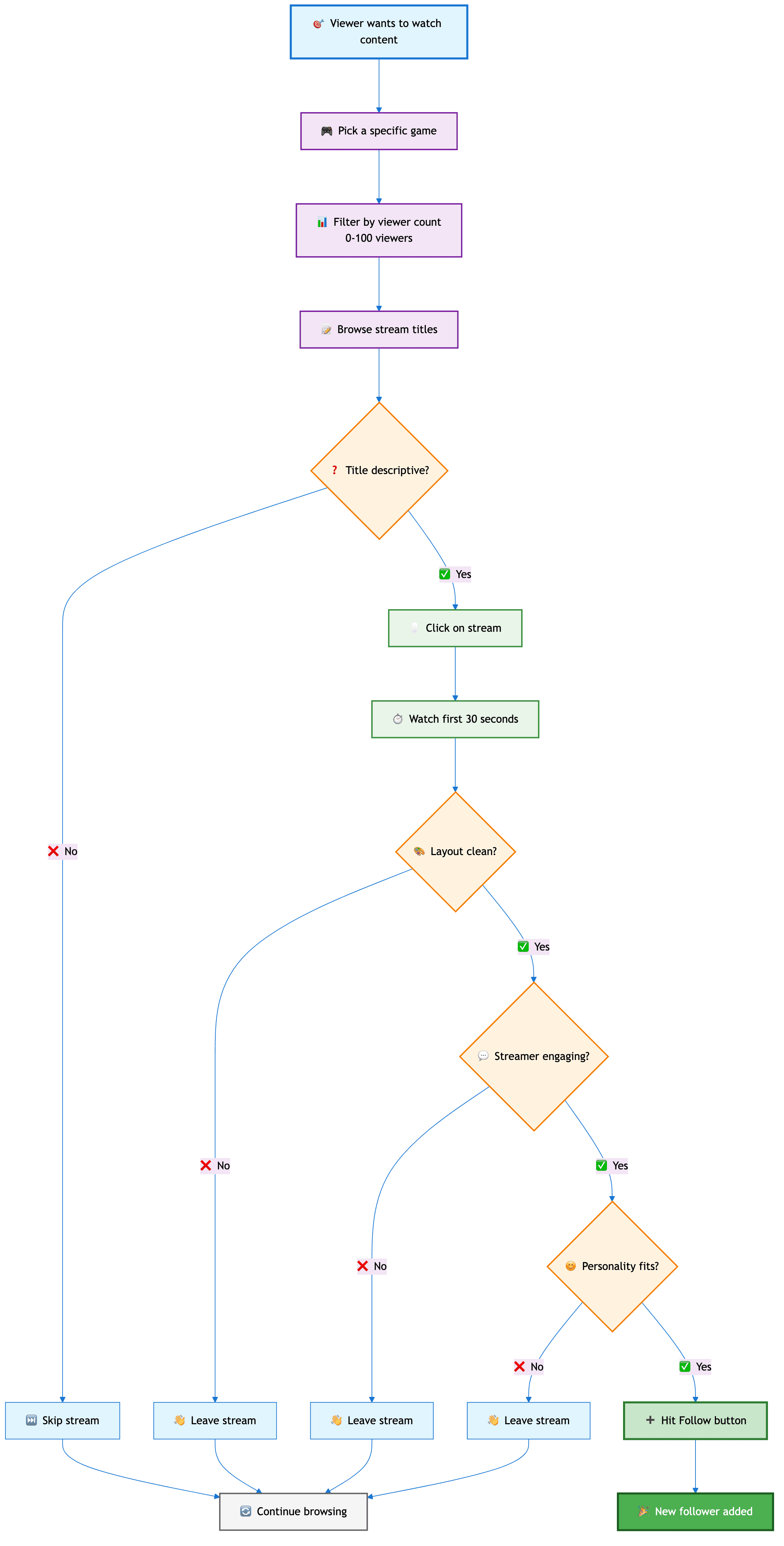 Viewer Discovery Process