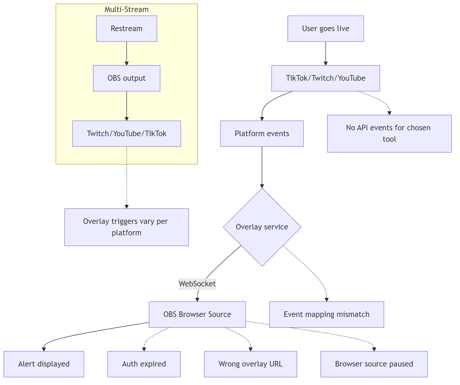 Alert Trigger Pipeline