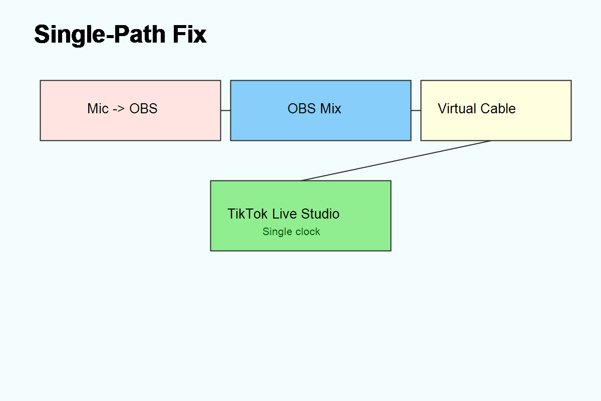 Single-path audio routing fix for TikTok Live mic delay