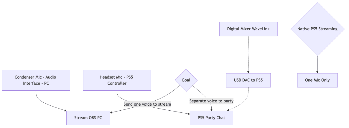 PS5 mic routing diagram
