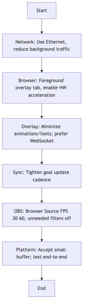 Latency Mitigation Flow