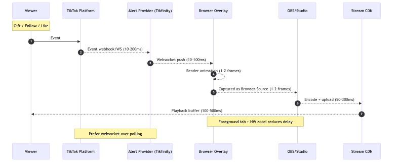 Tikfinity Latency Sequence
