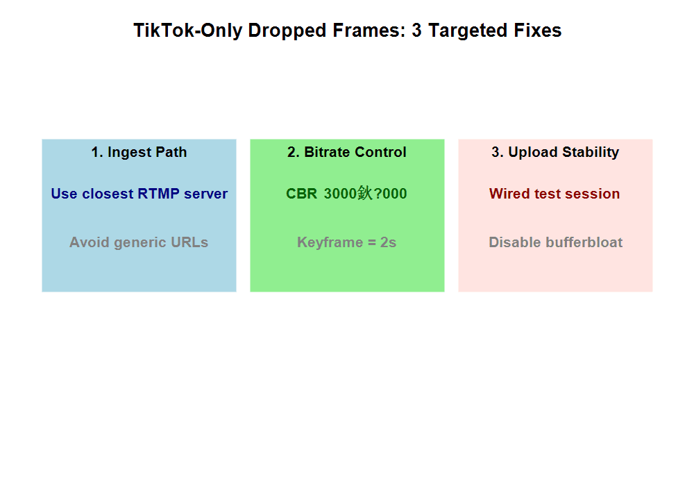 TikTok-Only Dropped Frames: 3 Targeted Fixes