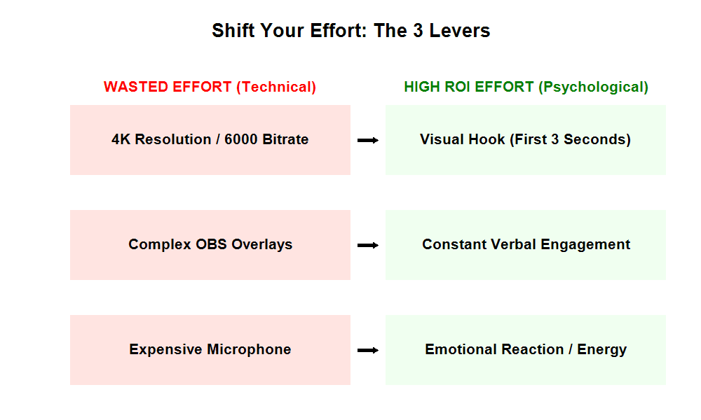 Shift Your Effort: Technical vs Psychological