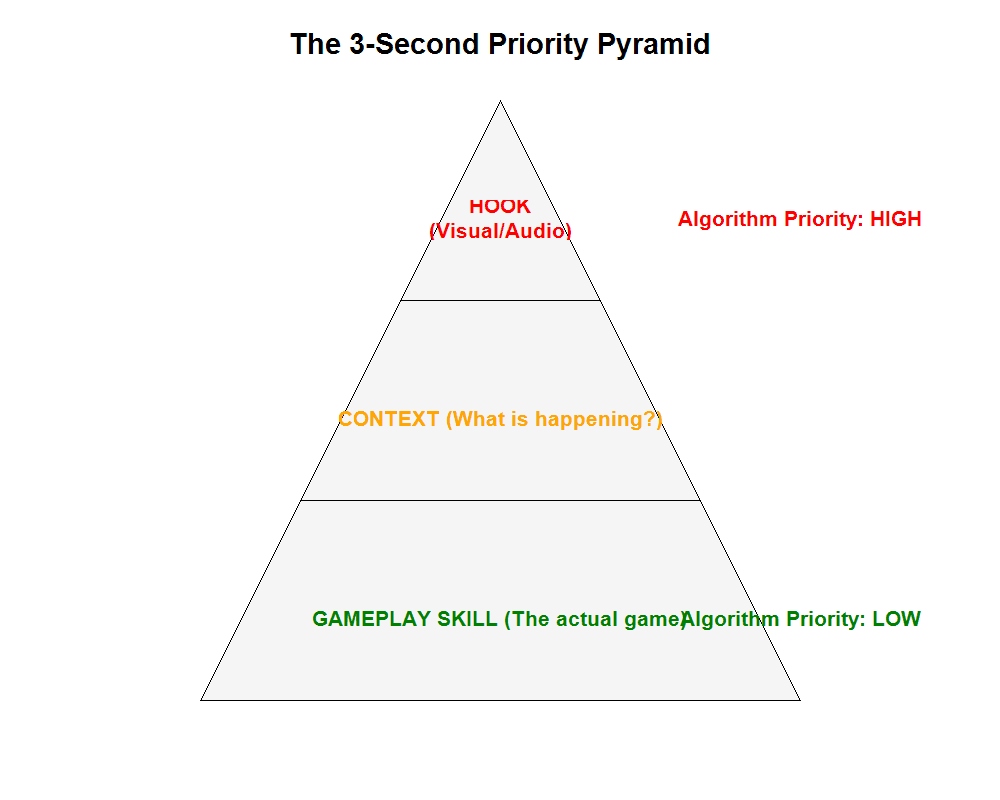 The 3-Second Priority Pyramid