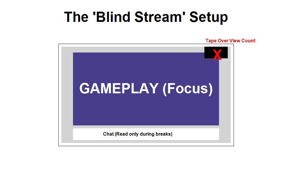The Blind Stream Setup