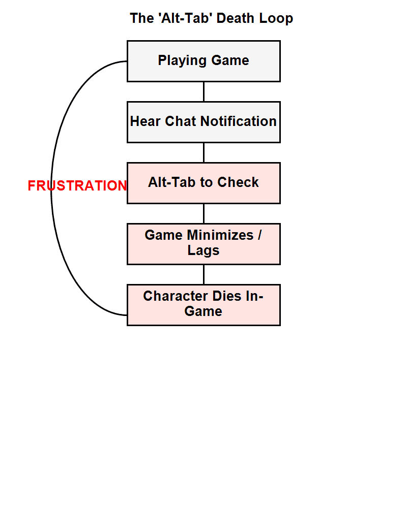 The Alt-Tab Death Loop Diagram