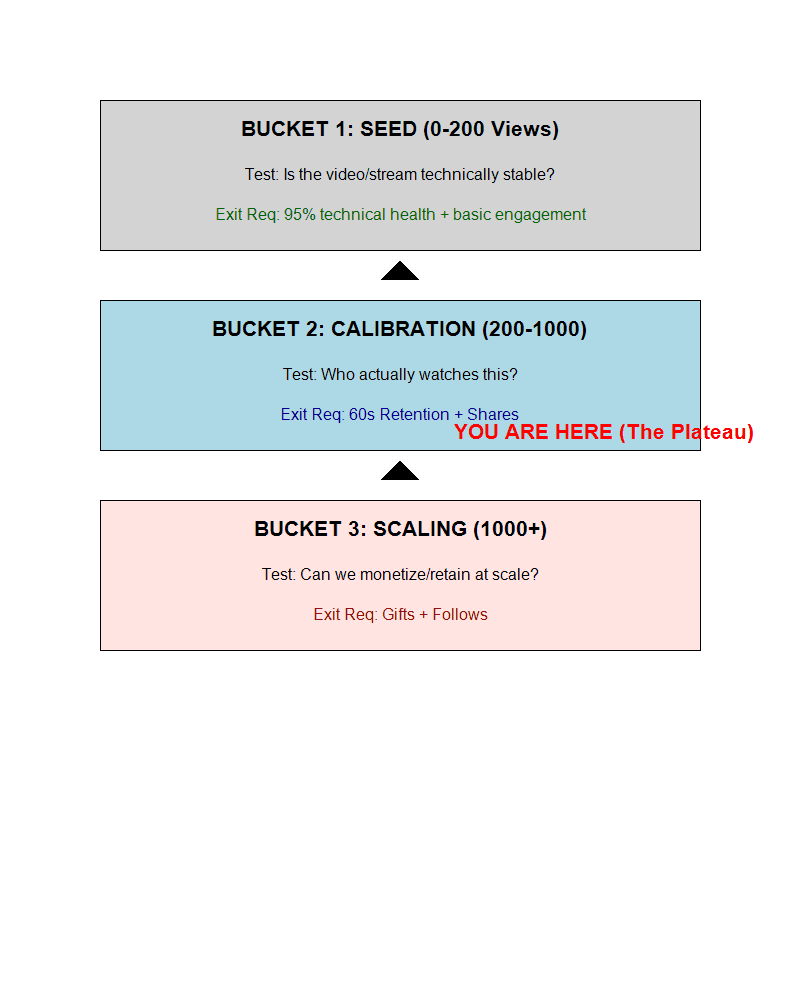 The 3 Buckets of TikTok Live Traffic