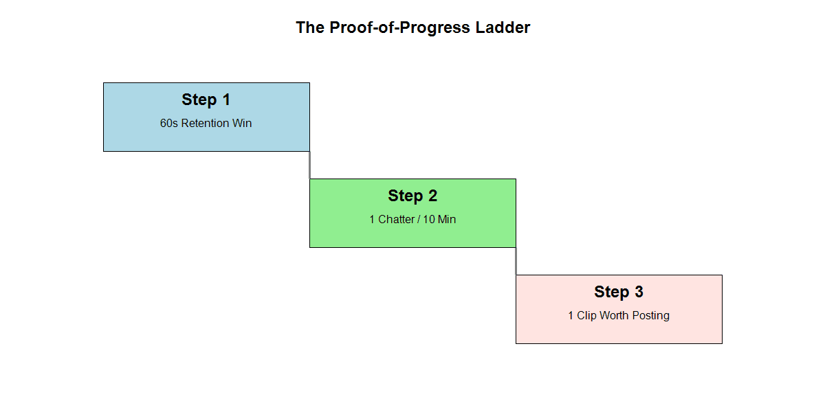 Proof-of-progress ladder for TikTok Live