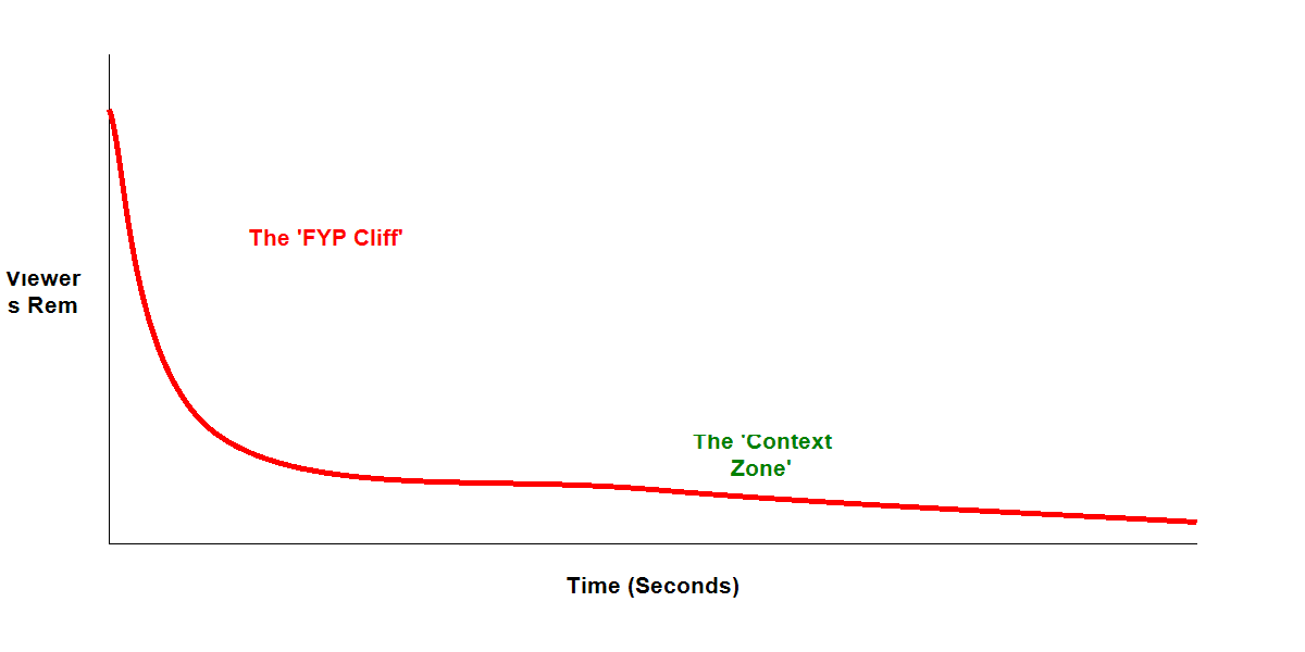 The TikTok Live Retention Curve