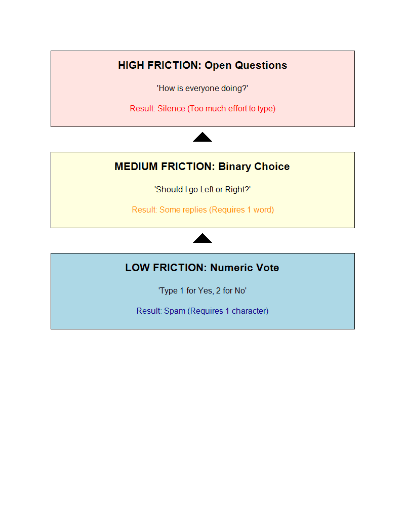 The Interaction Friction Ladder Diagram