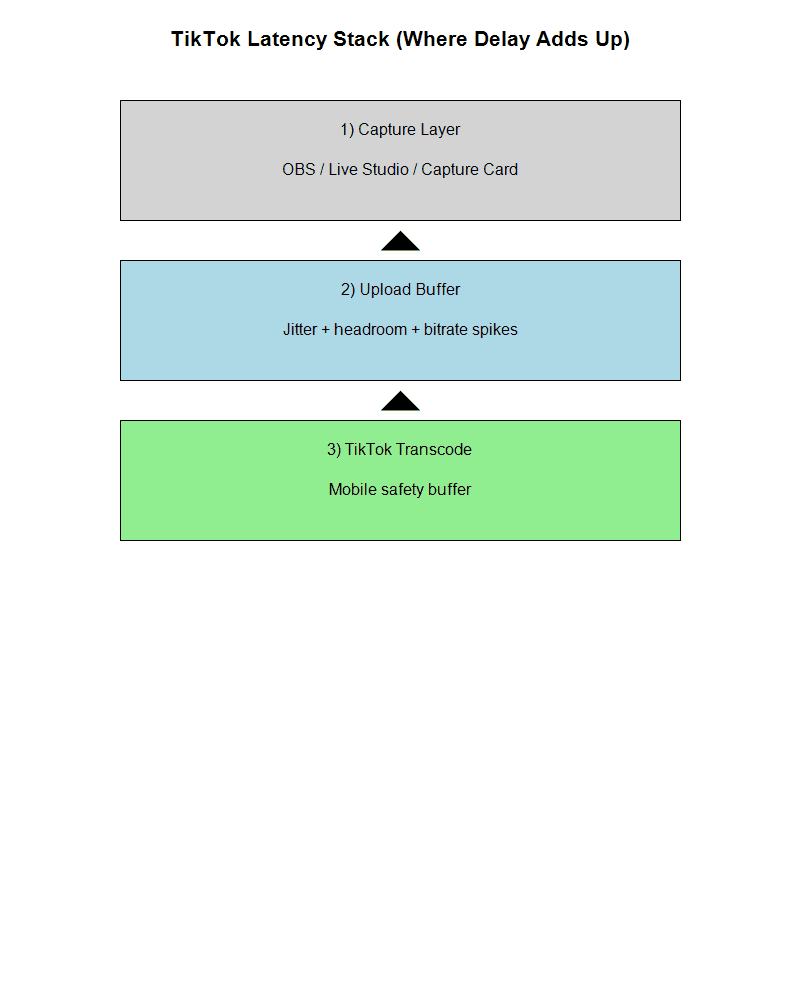 TikTok Live latency stack diagram