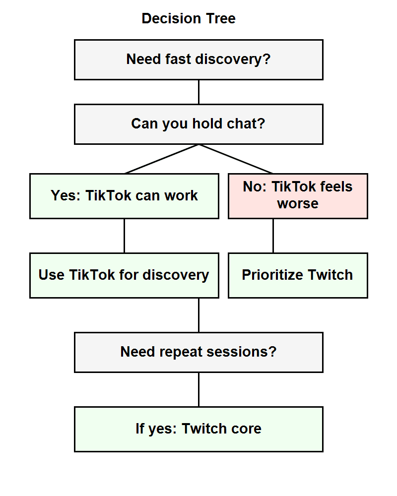 Decision tree for whether TikTok Live is structurally worse than Twitch for gamers