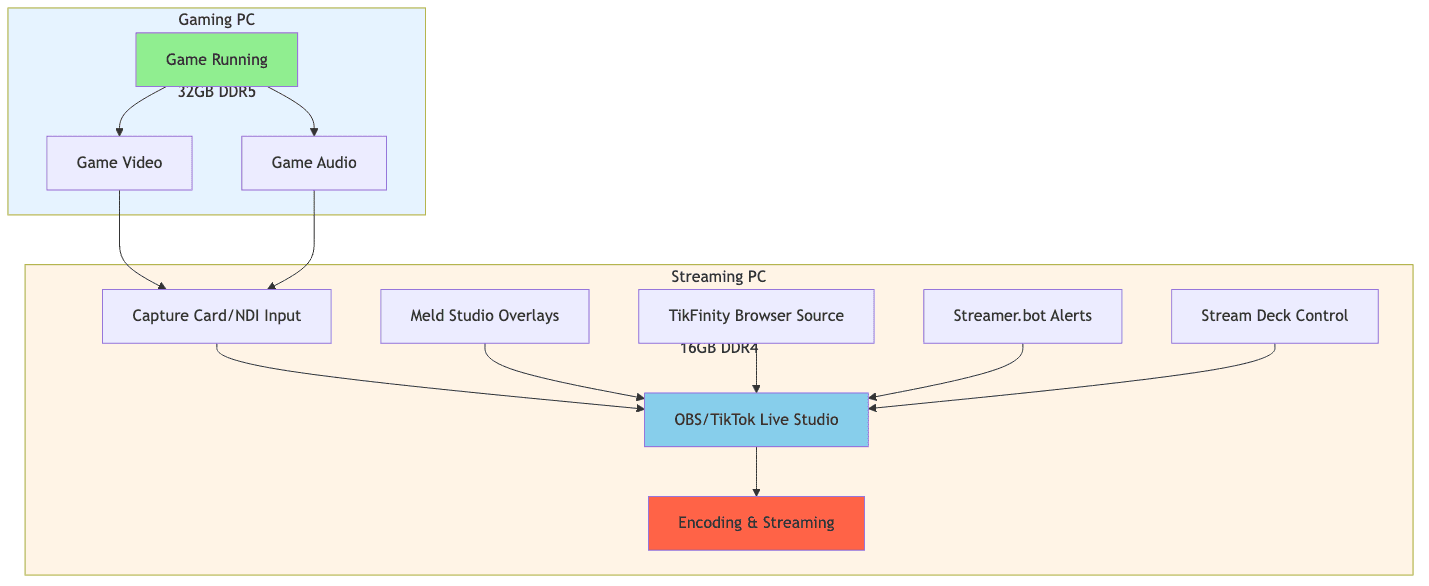 Dual PC Overlay Setup