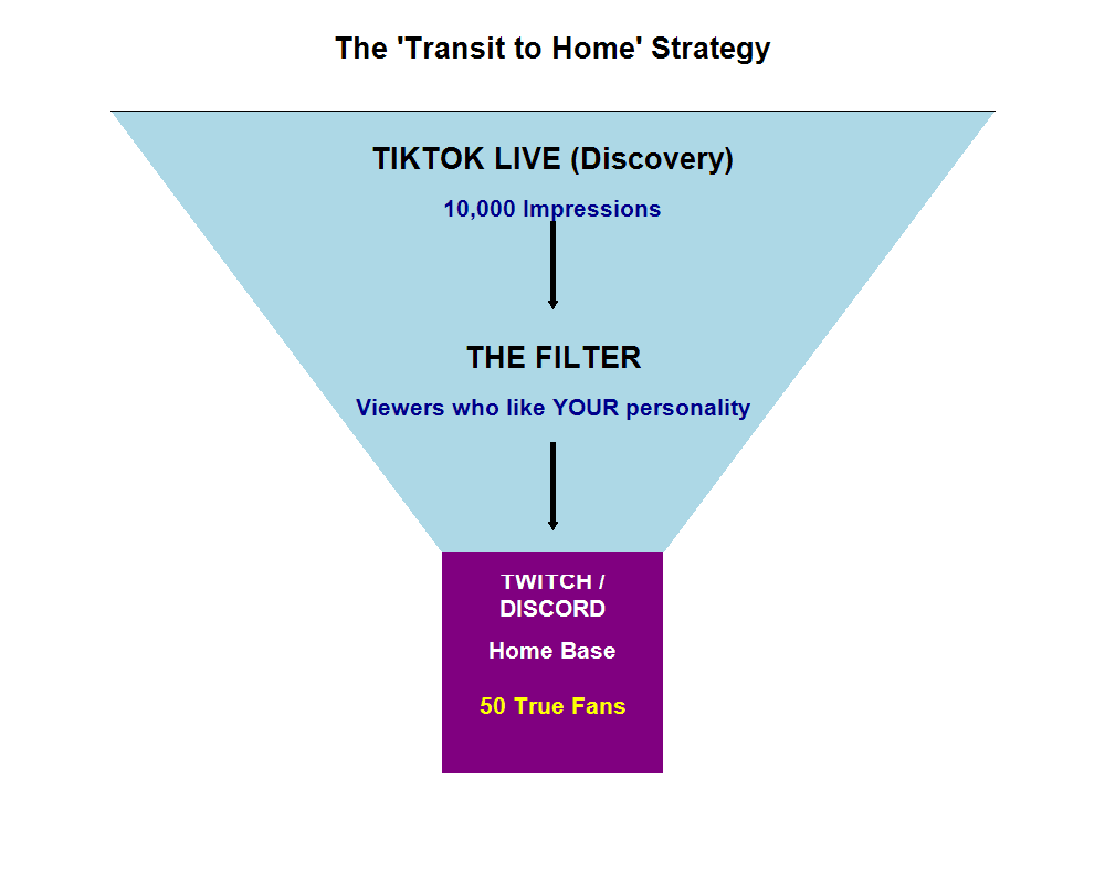 The Transit to Home Funnel Diagram
