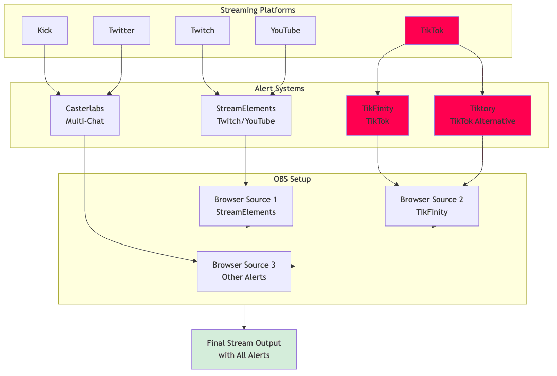 Multistream Alerts Architecture
