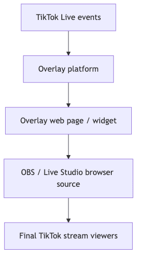 TikTok Overlay Event Flow