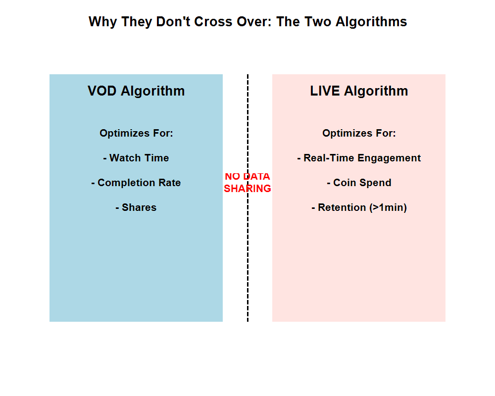 TikTok VOD vs Live Algorithm Separation Diagram