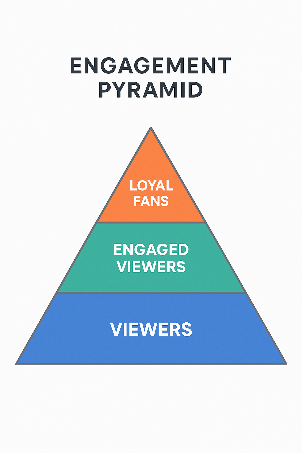 The Engagement Pyramid