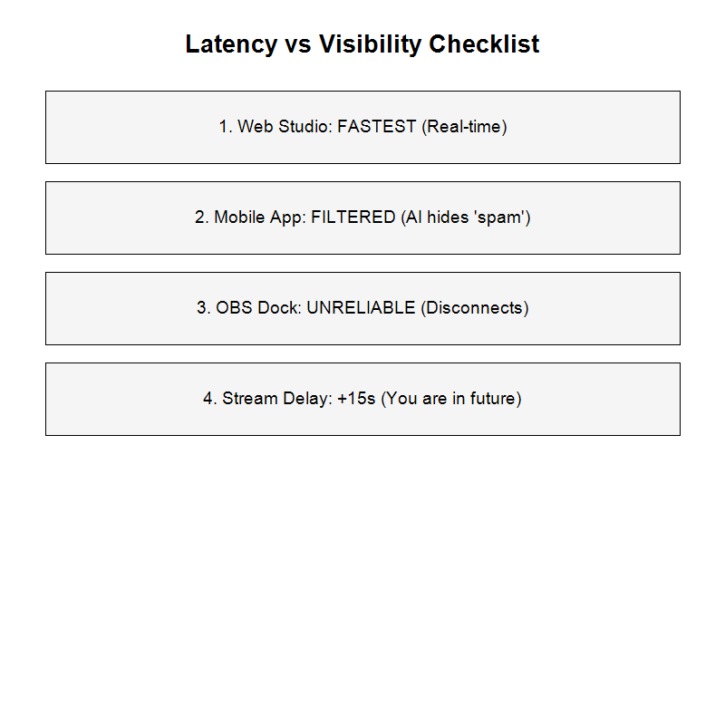 Comparison of latency and reliability for different chat reading methods
